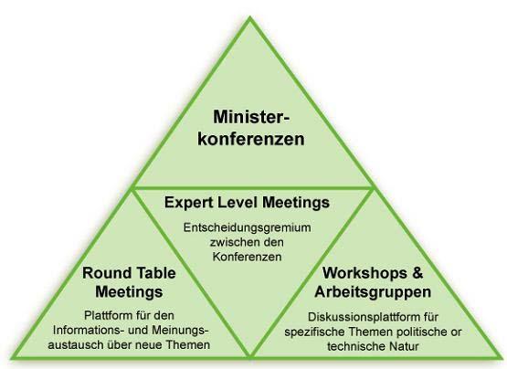 Struktur der FOREST EUROPE Ministerkonferenzen Lenkungsausschusses (General Coordinating Committee - GCC) Koordiniert Arbeit von FOREST EUROPE Berät Liaison Unit bei Implementierung der Beschlüsse 5