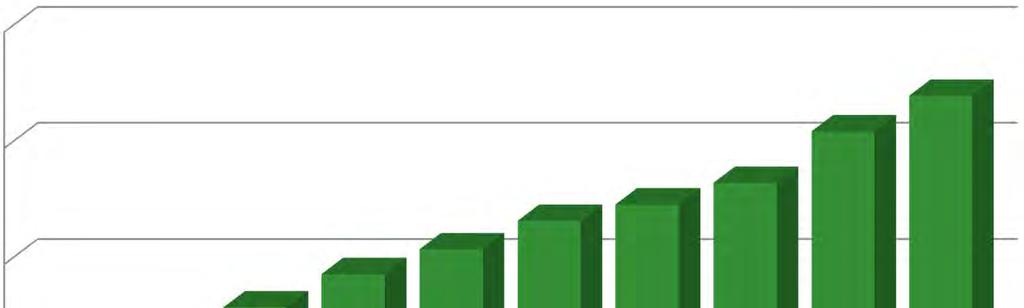 Umsatz mit Bioprodukten in der CH 2'500 +7.5% 2'000 Mio.