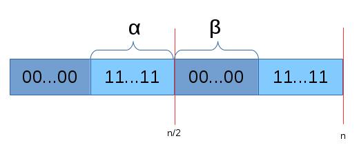 Wenn α > β gilt, dann folgt: 0,..., n 2 besteht nur aus Nullen. n 2,..., n ist bitonisch. Der Nullerblock 0,.