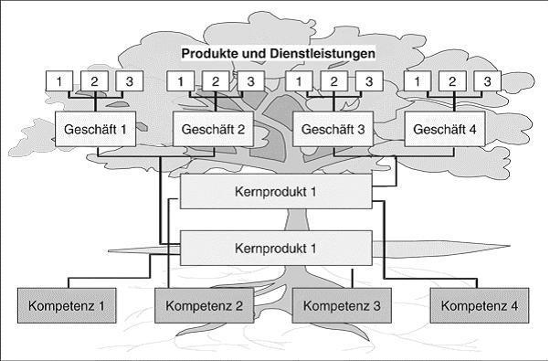 Der Kompetenzenbaum: Ein Tool zur