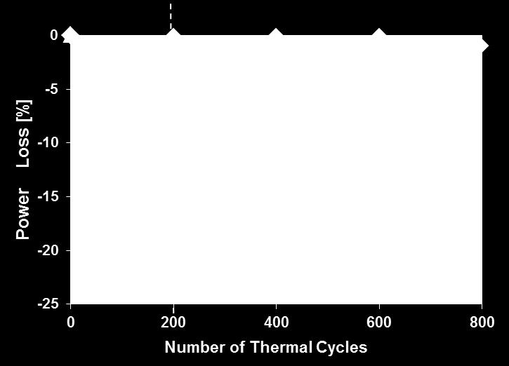 1-2% Leistungsverlust nach 800 Zyklen Damp heat Test Nahezu verlustfrei bei 4000h Nicht jedes