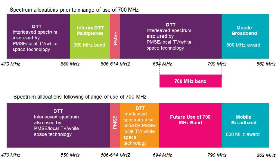 S e i t e 44 Nach der Implementierung des Mobilfunks wird das Frequenzband um 700 MHz folgendermaßen aussehen: Abbildung 17: Änderung des UHF-Spektrums infolge der DD2 Quelle [71] New Spectrum for