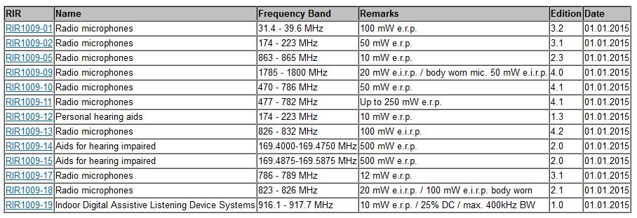 S e i t e 51 Die folgende Tabelle gibt Aufschluss über die Frequenzeigenschaften und Funkparameter in den für diese Arbeit interessanten Frequenzbändern.