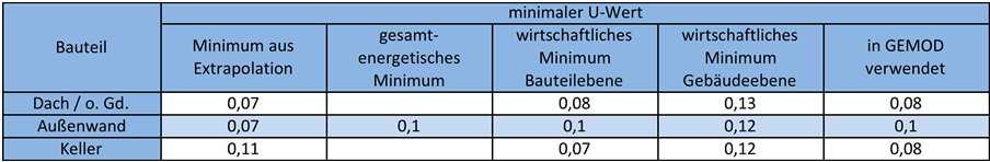 4.5 Ergebnisse für den minimalen Wärmedurchgangskoeffizienten Tabelle 4.19 zeigt die minimalen U-Werte, die mit den verschiedenen Methoden ermittelt wurden, im Vergleich.