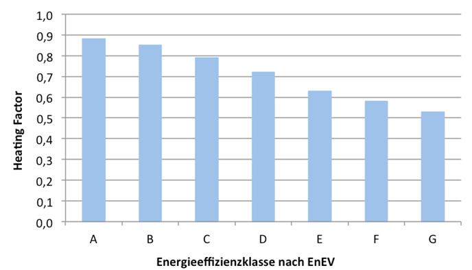 In (EDF et al., 2013) wurden Verbrauch und Bedarf von 4.700 Haushalten in den Niederlanden und 900 Gebäuden in Frankreich verglichen (Abbildung 3.28 und Abbildung 3.29).
