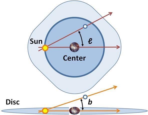 Definition: Galaktische Koordinaten Sonne im Ursprung, Distanz zum gal. Zentrum 8.