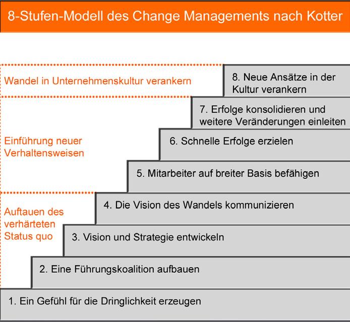 Kotters systematischer Ansatz zum Veränderungsmanagement baut auf einem 8-Stufen-Modell auf, das sich auch sehr gut auf die konzeptionelle Einführung von Social Media in die Strategie von