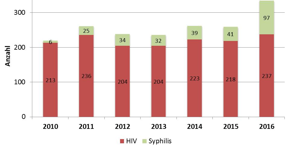 Jahr neu mit HIV. 2015 lebten 131 HIV-positive Menschen in Oberhausen. Davon sind 80% Männer und 20% Frauen. Diese Zahlen werden von der idshilfe Oberhausen e.v. jedes Jahr neu recherchiert und basieren auf Mitteilungen aus einer HIV-Schwerpunktpraxis sowie der HIV-mbulanz der Uniklinik Essen.