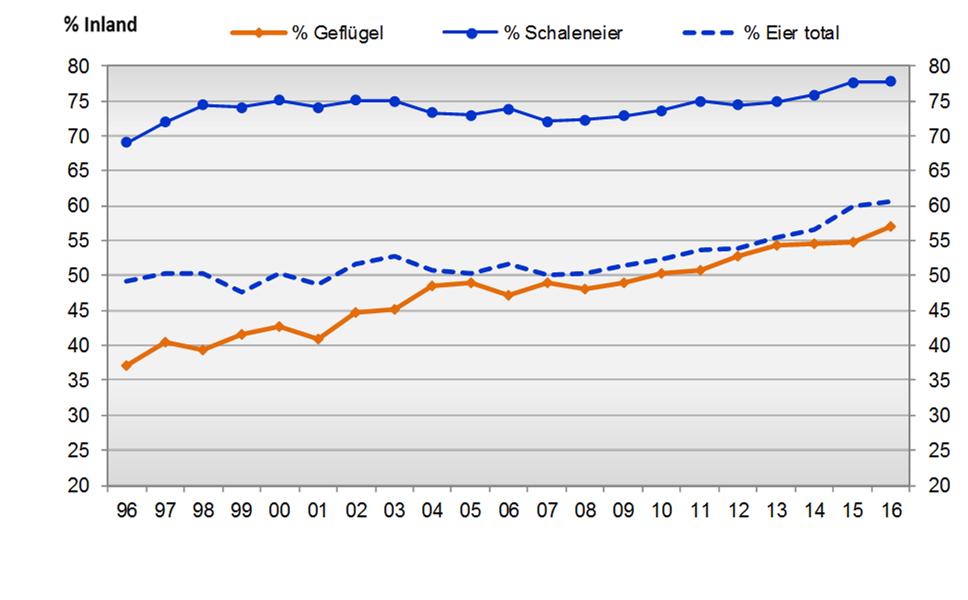 Geflügelfleischmarkt 2016 2015 2016 +/- CH-Geflügelfleischproduktion (SG), t 87'096 90'969 +4.4% CH-Geflügelfleisch (verkaufsfertig), t 55'647 58'125 +4.