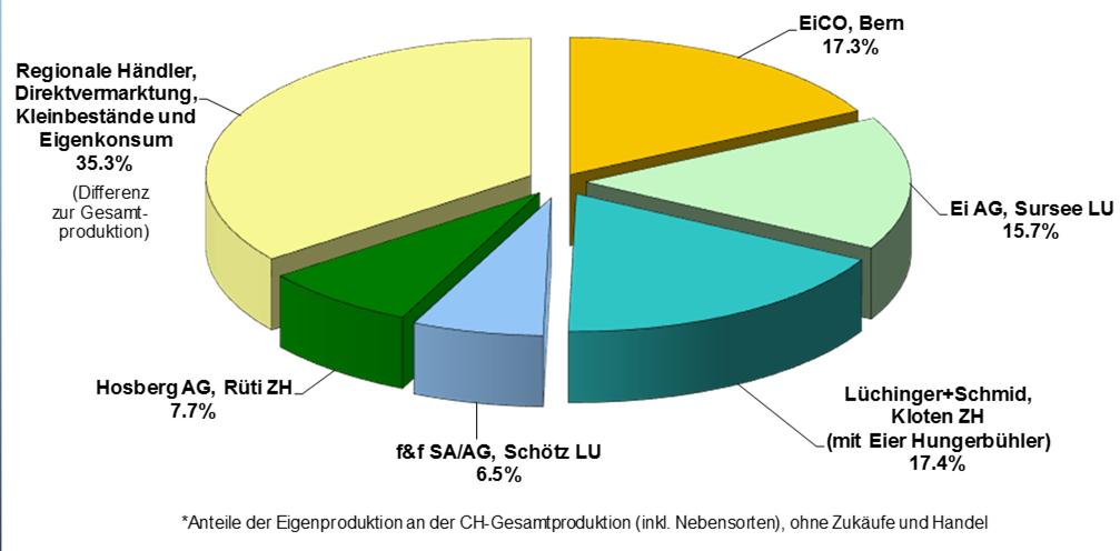 Saisonalität CH- Eierproduktion Mio. Eier / mio d'oeufs 19.0 18.5 18.0 17.5 17.0 16.5 16.0 15.5 15.0 14.5 14.