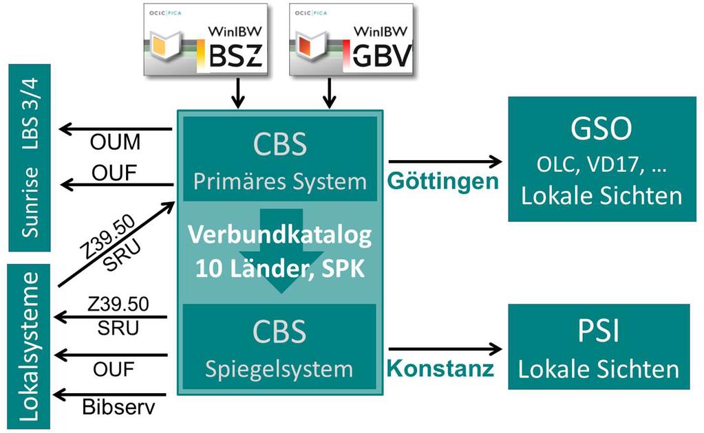 Verbundkatalog 10 Länder und Stiftung Preußischer Kulturbesitz Die im September 2015 zwischen BSZ und VZG (GBV) geschlossene Kooperationsvereinbarung enthält als wichtigstes Ziel die Zusammenführung