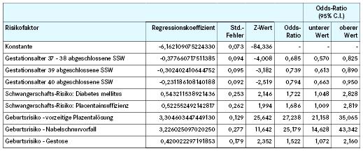 Aqua-Institut 2013 Risikofaktoren zum verwendeten Geburtshilfe-Score für die 4.