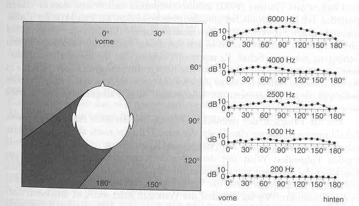 Interaurale Intensitätsunterschiede als Richtungsinformation (nur bei hohen Frequenzen;