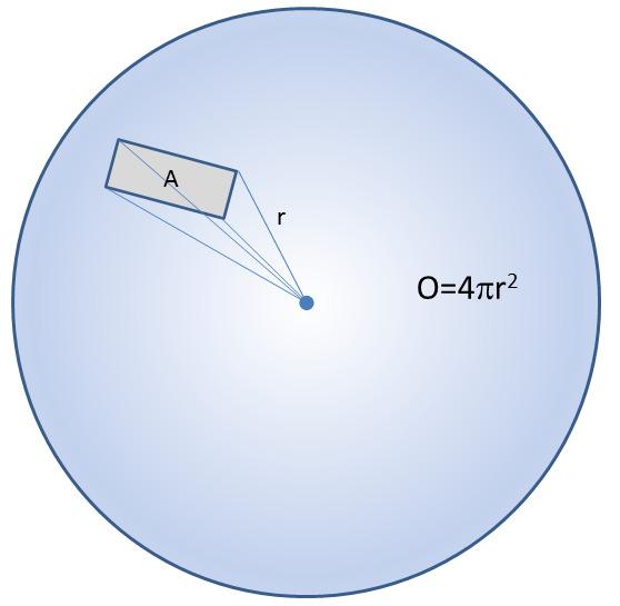 Distanz von r=10cm beispielsweise kann man bei der Diodenanordnung im Stuttgarter Geigerle in erster Näherung davon ausgehen, dass die gesamte Strahlung der Punktquelle durch eine Kugelfläche mit