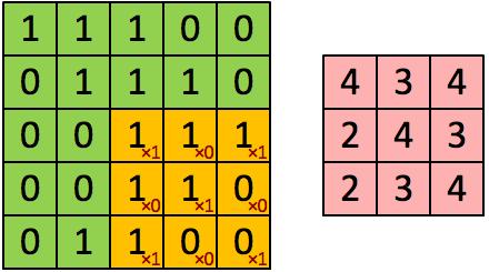 KAPITEL 2. THEORETISCHE GRUNDLAGEN 2.2. Machine Learning Abbildung 2.5.: Eine Convolution mit 3x3 Filter.