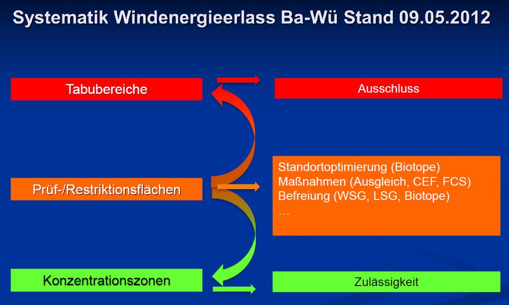 Frühzeitige Beteiligung vgl. Kriterienkatalog (Anhang A 1) Konkretisierung von Bereichen, die zu möglichen Konzentrationszonen für die Windenergienutzung führen können.