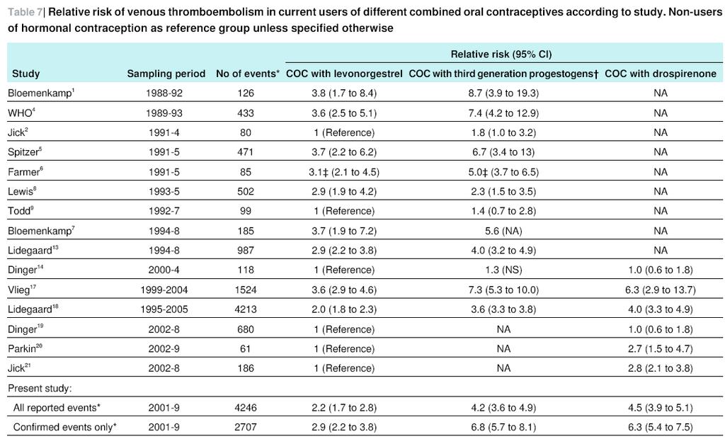 Risk of venous thromboembolism from use of oral contraceptives containing different progestogens and