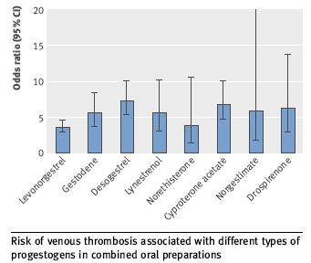 The venous thrombotic risk of oral contraceptives, effects of oestrogen dose and progestogen