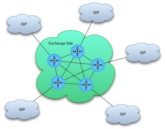 Exchange LAN Jeder ISP unterhält einen eigenen Router in einem LAN Vorteile Differenziertes Routing möglich Exchange Site wird neutral verwaltet