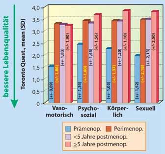 Abb. 4 Effekt der Menopause auf die Lebensqualität bei postmenopausalen Frauen mit vasomotorischen Symptomen Abb.
