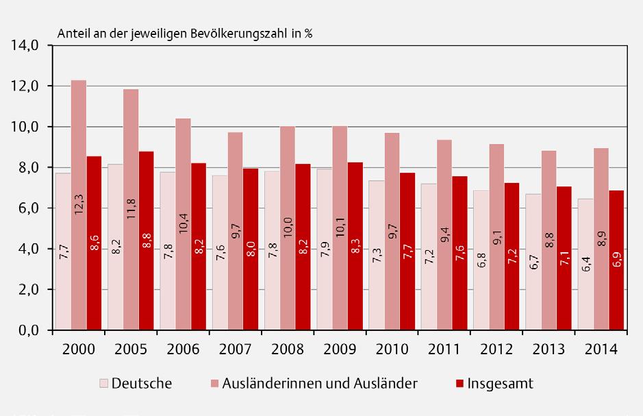 Kölner Statistische Nachrichten - 1/2015 Seite 118 Tabelle 306 Einwohner nach Wohndauer in der Wohnung seit 2000 Jahr Einwohner insgesamt Wohndauer bis unter 2 Jahre 2 bis unter 5 Jahre 5 Jahre und