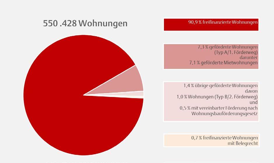 Kölner Statistische Nachrichten - 1/2015 Seite 120 Tabelle 307 Geförderte Mietwohnungen (Typ A/1.