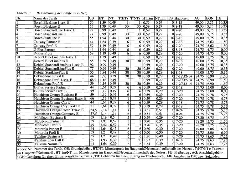 Tabelle 1: Beschreibung der Tarife im E-Netz Nr. Name des Tarifs GB HT NT T(HT) T(NT) HTJm NTJm FB Hauptzeit AG EGN TB 1 Bosch BlueLine I-sek.