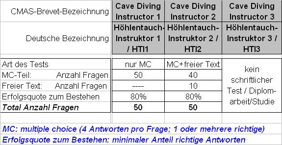 A7.2 Höhlentauch-Instruktoren HTI1 - HTI3
