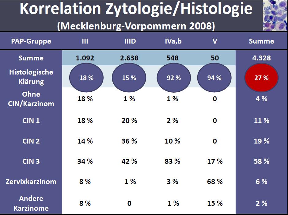 Anhang 131 Abb. 46: Korrelation von Zytologie und Histologie (Marquardt et al. 2008) Tab.
