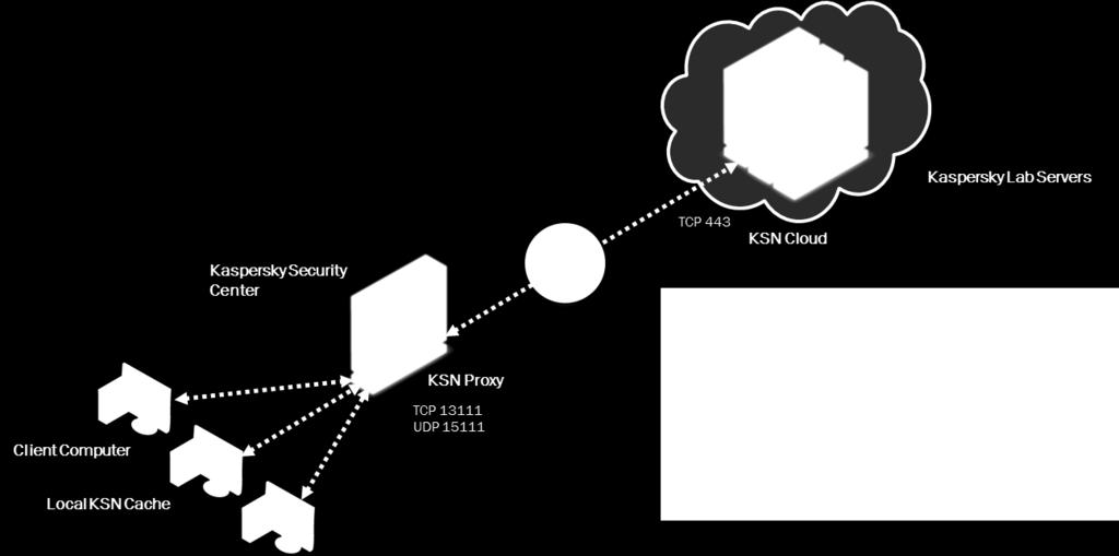 KASPERSKY SECURITY NETWORK Cloud-gestützte Erkennung