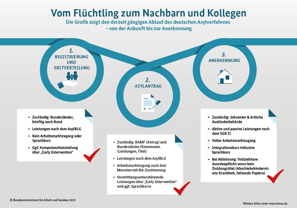 Asylverfahren bis zur Anerkennung Stadt