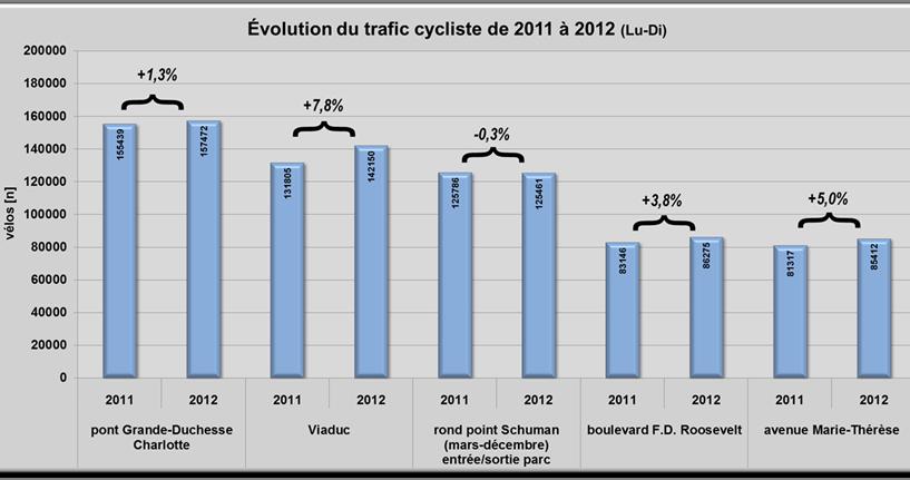 Radverkehrskonzept 2007-2012 Handlungsfeld - Monitoring