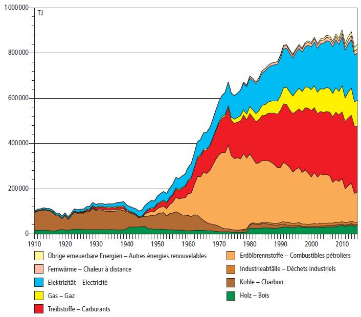 stark: Bis zum Zweiten Weltkrieg dominierte die Kohle, seit den 1950er Jahren spielen Erdölbrenn- und Treibstoffe und seit den 1970er Jahren auch Erdgas und Elektrizität eine wichtigere Rolle.