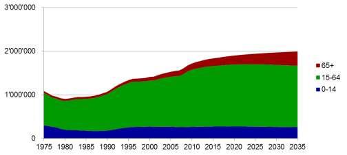 Stabilisierung bei 22 500 pro Jahr» Einbürgerungen: kontinuierliche Abnahme bis 2030 und anschliessend Stabilisierung bei 35 000 pro Jahr Quelle: Eigene Darstellung