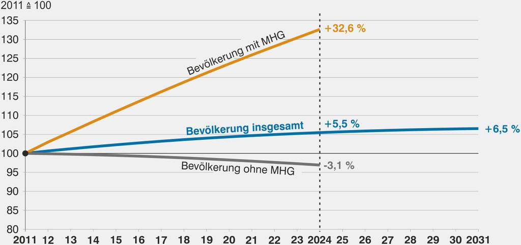 Bevölkerungsentwicklung 2011 bis 2024 bzw.