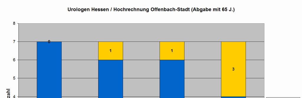 Kinder- und Jugendärzte In Offenbach gibt es zurzeit 13 zugelassene Kinder- und Jugendärzte.