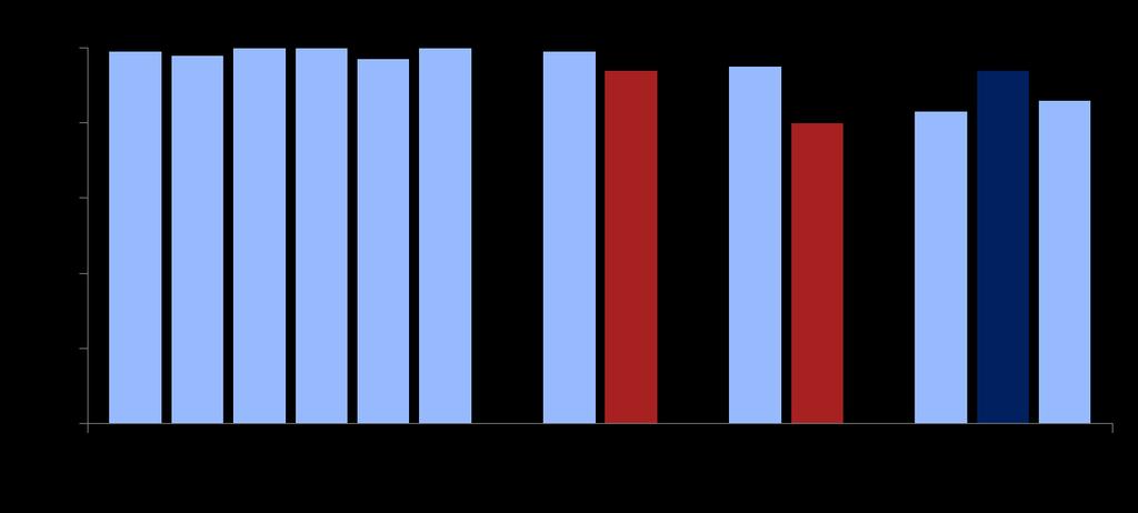 SVR12 (%) ASTRAL Phase 3 Program (ASTRAL-1, ASTRAL-2, ASTRAL-3, ASTRAL-4) Efficacy Summary (ITT Analysis) SOF/VEL SOF+RBV SOF/VEL + RBV 618/ 624 323/ 328 104/ 104 116/ 116 34/ 35 41/ 41 133/ 134 124/