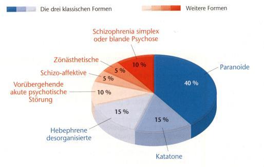 Schizophrenie Unterteilung in Unterformen F20.X Schizophrenien F20.0 paranoide Schizophrenie F20.1 hebephrene Schizophrenie F20.