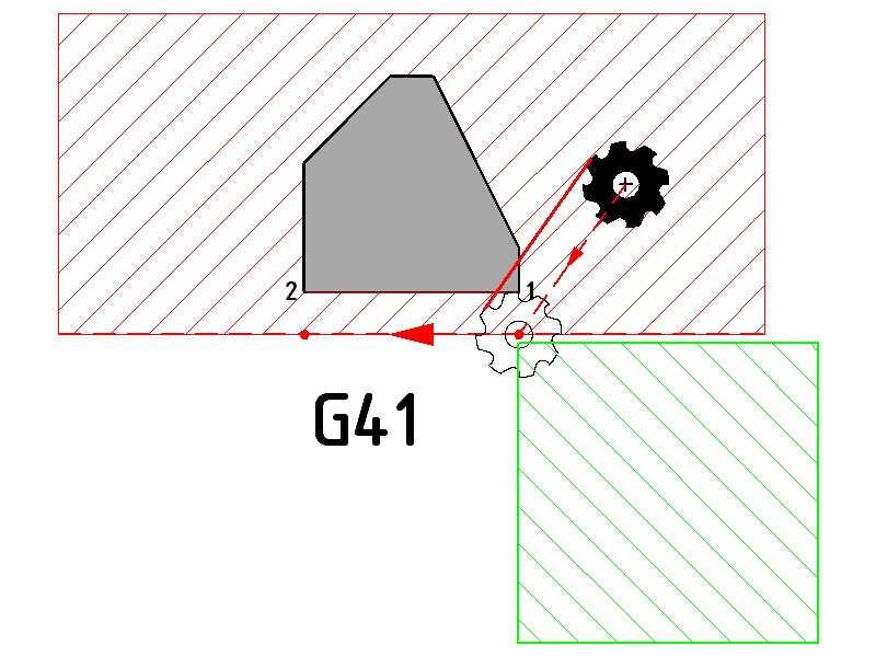 Fehler beim Anfahren an eine Kontur In diesen beiden Beispielen findet eine Konturverletzung statt. Das Werkzeug wurde hier im roten Bereich positioniert.