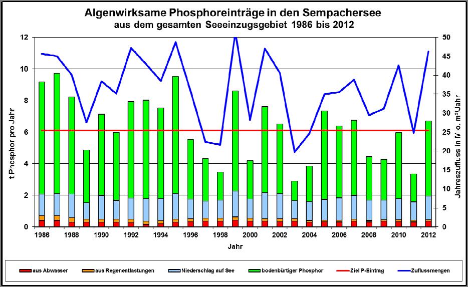 - 4-3. Phosphorfrachten über die Zuflüsse Die Daten der Phosphoreinträge über die Zuflüsse in den Sempachersee liegen bis ins Jahr 2012 definitiv vor (Abb. 5).
