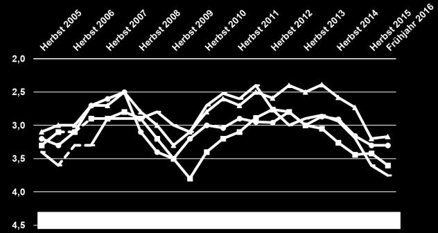 Der anhaltende Preisdruck ohne Anzeichen für eine Trendwende belasten die Geschäftsaussichten für Landwirte in Europa und trüben die Aussichten ein.