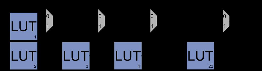 FPGA Approach Minimization by Logic LUT structure for two Patterns One bit differences 22 LUTs Pure