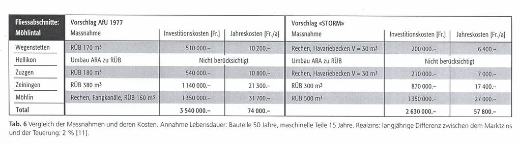 3. Fallstudie Möhlinbach im Kanton Aargau Allgemeine Allgemeine Daten Daten 10 10 km km langes langes Juratal