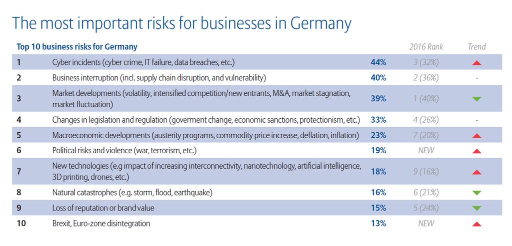 Cyber Risiken Welche Risiken fürchten deutsche