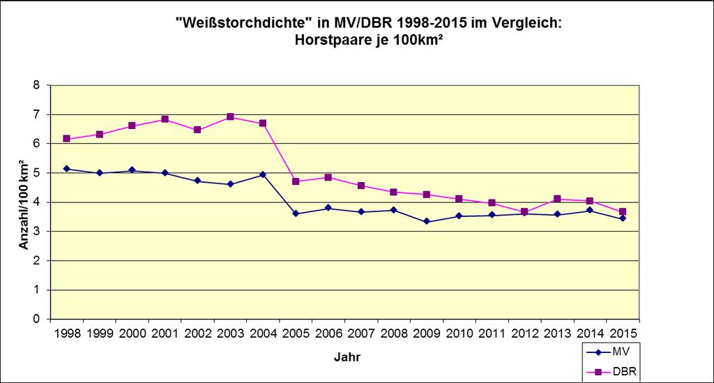 Die Abbildung 2 verdeutlicht, dass der Abstand zwischen der Storchendichte im ehemaligen Landkreis Bad Doberan und der im Bundesland Mecklenburg-Vorpommern 2015 weiter abgenommen hat.