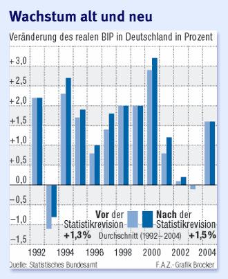 Messung der Inflation und BIP-Wachstum Das statistische Bundesamt BIP-Inflationsrate bis 2004 Laspeyres-Index der Warenkorb wurde alle 5 Jahre aktualisiert Ab 2005 verkettete Indizes läuft auf eine