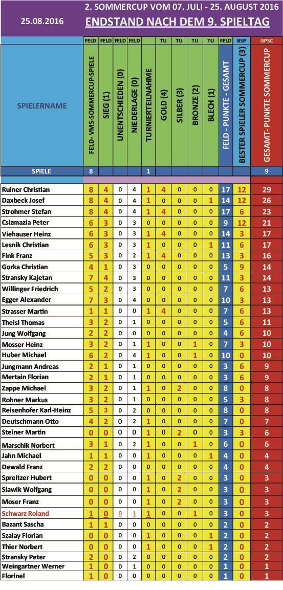 Fußball ALLES ÜBER DEN SOMMERCUP 2016! SOMMERCUP 2016 Top-Torjäger 1. C. Lesnik 15 2. M. Huber 12 3. N.