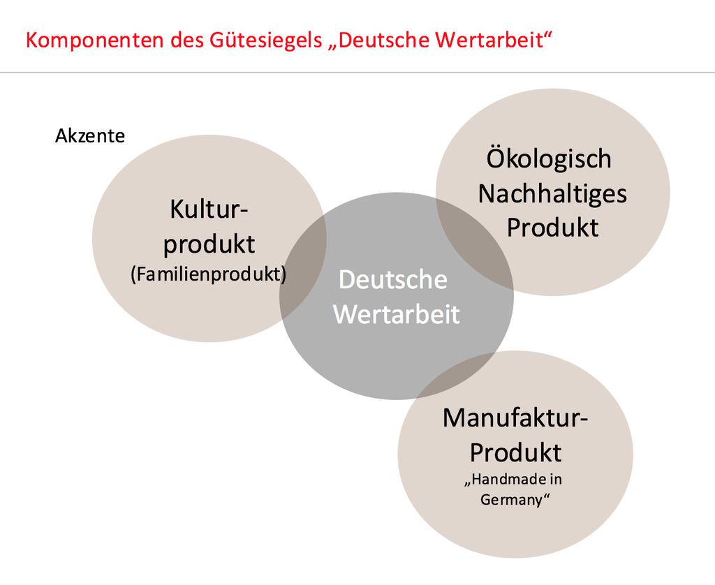 Deutsche Wertarbeit Präambel In Zeiten einer steigenden Industrialisierung gewinnt die Handarbeit einen immer höheren Stellenwert für den Verbraucher.