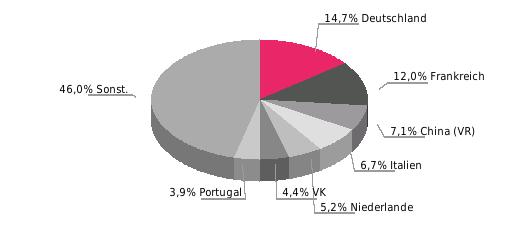 Hauptlieferländer Hauptlieferländer 2016; Anteil in % Hauptabnehmerländer Hauptabnehmerländer 2016; Anteil in % Beziehung der EU zu Spanien Außenhandel (Mrd.