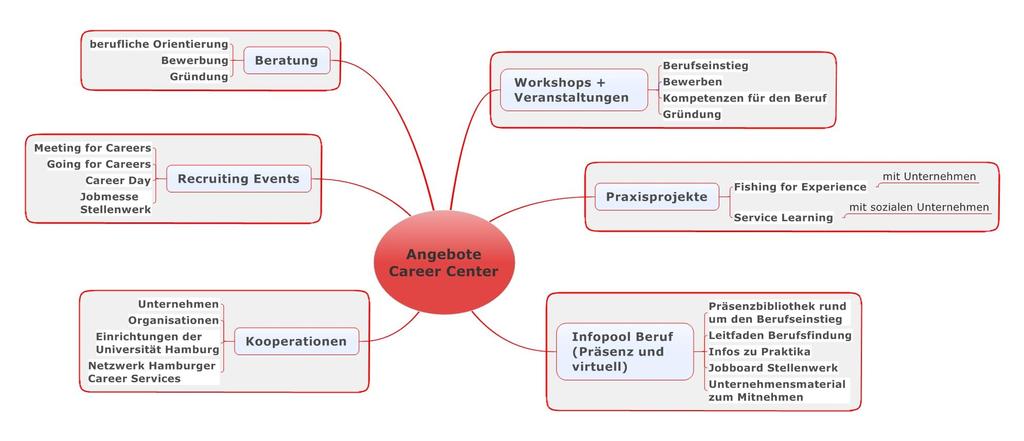 Das Career Center begleitet Studierende und
